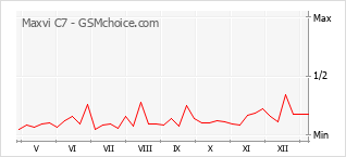 Диаграмма изменений популярности телефона Maxvi C7
