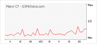 手機聲望改變圖表 Maxvi C7