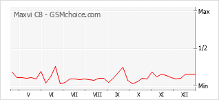 Diagramm der Poplularitätveränderungen von Maxvi C8