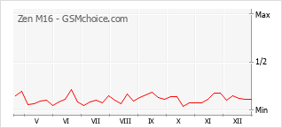 Gráfico de los cambios de popularidad Zen M16