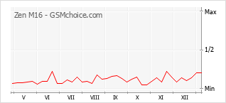 Le graphique de popularité de Zen M16
