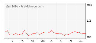 Grafico di modifiche della popolarità del telefono cellulare Zen M16