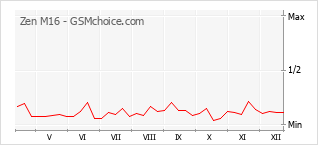 Диаграмма изменений популярности телефона Zen M16