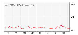 Diagramm der Poplularitätveränderungen von Zen M15