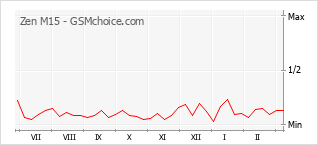 Popularity chart of Zen M15