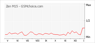 Gráfico de los cambios de popularidad Zen M15