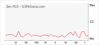 Populariteit van de telefoon: diagram Zen M15