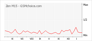 Traçar mudanças de populariedade do telemóvel Zen M15