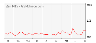 Диаграмма изменений популярности телефона Zen M15