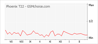 Popularity chart of Phoenix T22