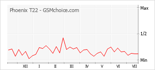 Gráfico de los cambios de popularidad Phoenix T22