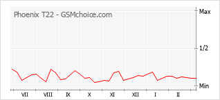 Le graphique de popularité de Phoenix T22