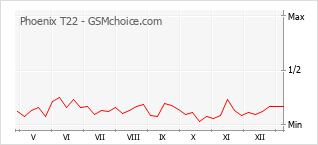 Traçar mudanças de populariedade do telemóvel Phoenix T22