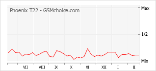 Диаграмма изменений популярности телефона Phoenix T22