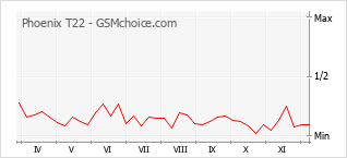 手机声望改变图表 Phoenix T22