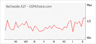 Diagramm der Poplularitätveränderungen von Kechaoda A27