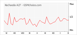 Grafico di modifiche della popolarità del telefono cellulare Kechaoda A27