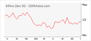 Diagramm der Poplularitätveränderungen von Infinix Zero 5G