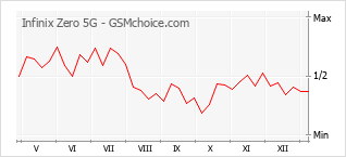 Popularity chart of Infinix Zero 5G
