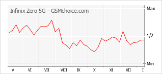 Gráfico de los cambios de popularidad Infinix Zero 5G