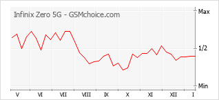 Populariteit van de telefoon: diagram Infinix Zero 5G