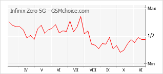 Traçar mudanças de populariedade do telemóvel Infinix Zero 5G