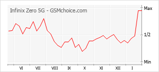 Диаграмма изменений популярности телефона Infinix Zero 5G