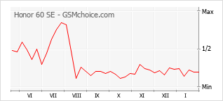 Diagramm der Poplularitätveränderungen von Honor 60 SE