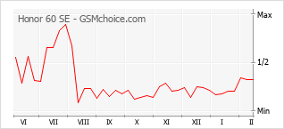 Gráfico de los cambios de popularidad Honor 60 SE