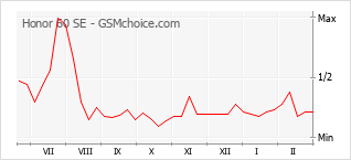 Traçar mudanças de populariedade do telemóvel Honor 60 SE