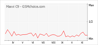 Gráfico de los cambios de popularidad Maxvi C9