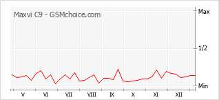 Le graphique de popularité de Maxvi C9