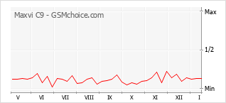 Grafico di modifiche della popolarità del telefono cellulare Maxvi C9