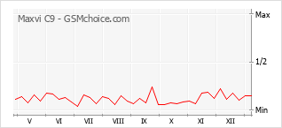 Traçar mudanças de populariedade do telemóvel Maxvi C9