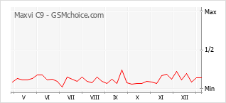 Диаграмма изменений популярности телефона Maxvi C9