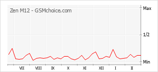 Popularity chart of Zen M12