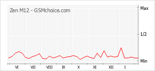 Gráfico de los cambios de popularidad Zen M12