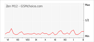 Populariteit van de telefoon: diagram Zen M12