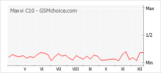Diagramm der Poplularitätveränderungen von Maxvi C10