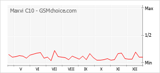 Gráfico de los cambios de popularidad Maxvi C10