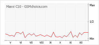 Le graphique de popularité de Maxvi C10