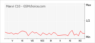 Grafico di modifiche della popolarità del telefono cellulare Maxvi C10