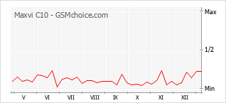 手机声望改变图表 Maxvi C10