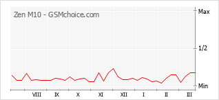 Popularity chart of Zen M10