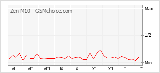 Le graphique de popularité de Zen M10