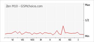 Grafico di modifiche della popolarità del telefono cellulare Zen M10