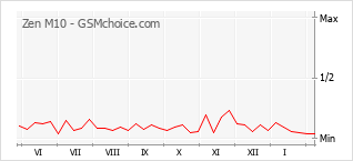 Populariteit van de telefoon: diagram Zen M10