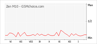 Traçar mudanças de populariedade do telemóvel Zen M10