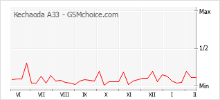 Populariteit van de telefoon: diagram Kechaoda A33