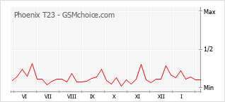 Le graphique de popularité de Phoenix T23